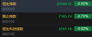 快讯:恒指低开0.55% 科指跌0.92%科网股、汽车股普跌