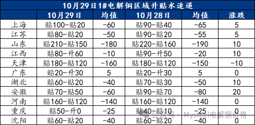 Mysteel日报:铜价持续震荡 电解铜现货市场成交表现有限(10.29)