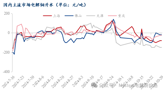 Mysteel日报:铜价持续震荡 电解铜现货市场成交表现有限(10.29)