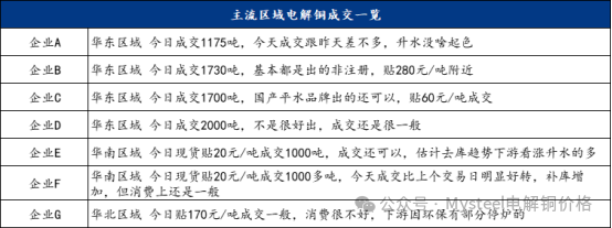 Mysteel日报:铜价持续震荡 电解铜现货市场成交表现有限(10.29)