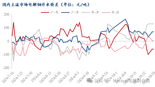 Mysteel日报:铜价持续震荡 电解铜现货市场成交表现有限(10.29)