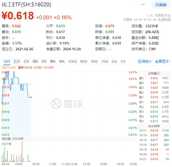 化工板块开盘拉升,化工ETF(516020)盘中上探0.81%!机构:化工行业有望迎来估值修复