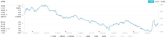 化工板块开盘拉升,化工ETF(516020)盘中上探0.81%!机构:化工行业有望迎来估值修复