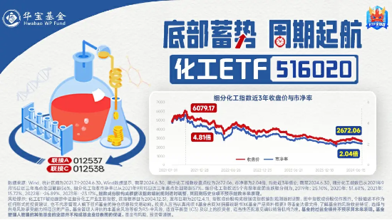 化工板块开盘拉升,化工ETF(516020)盘中上探0.81%!机构:化工行业有望迎来估值修复