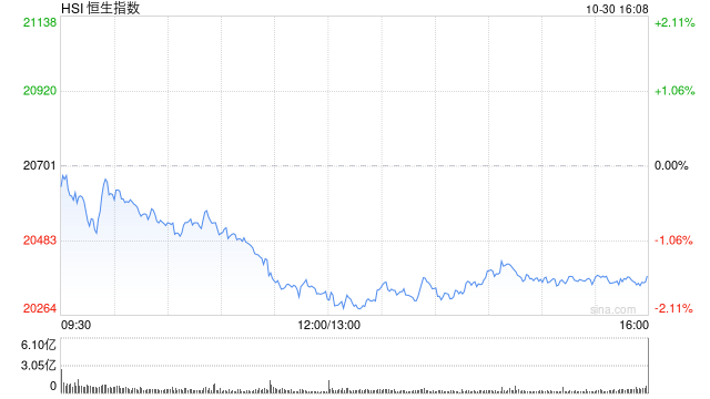 收评:港股恒指跌1.55% 科指跌2.38%半导体概念股跌幅居前