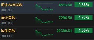 收评:港股恒指跌1.55% 科指跌2.38%半导体概念股跌幅居前