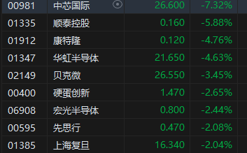 收评:港股恒指跌1.55% 科指跌2.38%半导体概念股跌幅居前