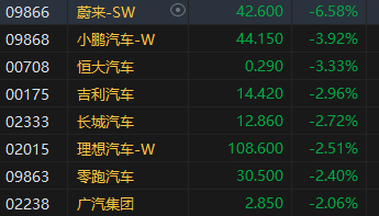 收评:港股恒指跌1.55% 科指跌2.38%半导体概念股跌幅居前