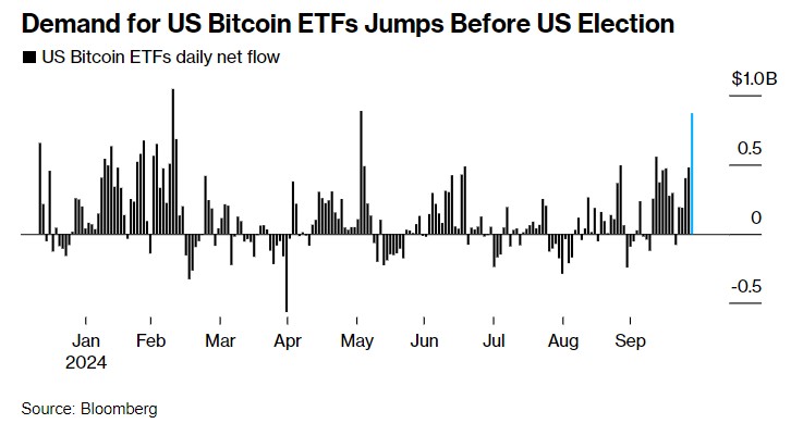 美国比特币ETF资金流入创历史第三高!比特币蓄力冲新高