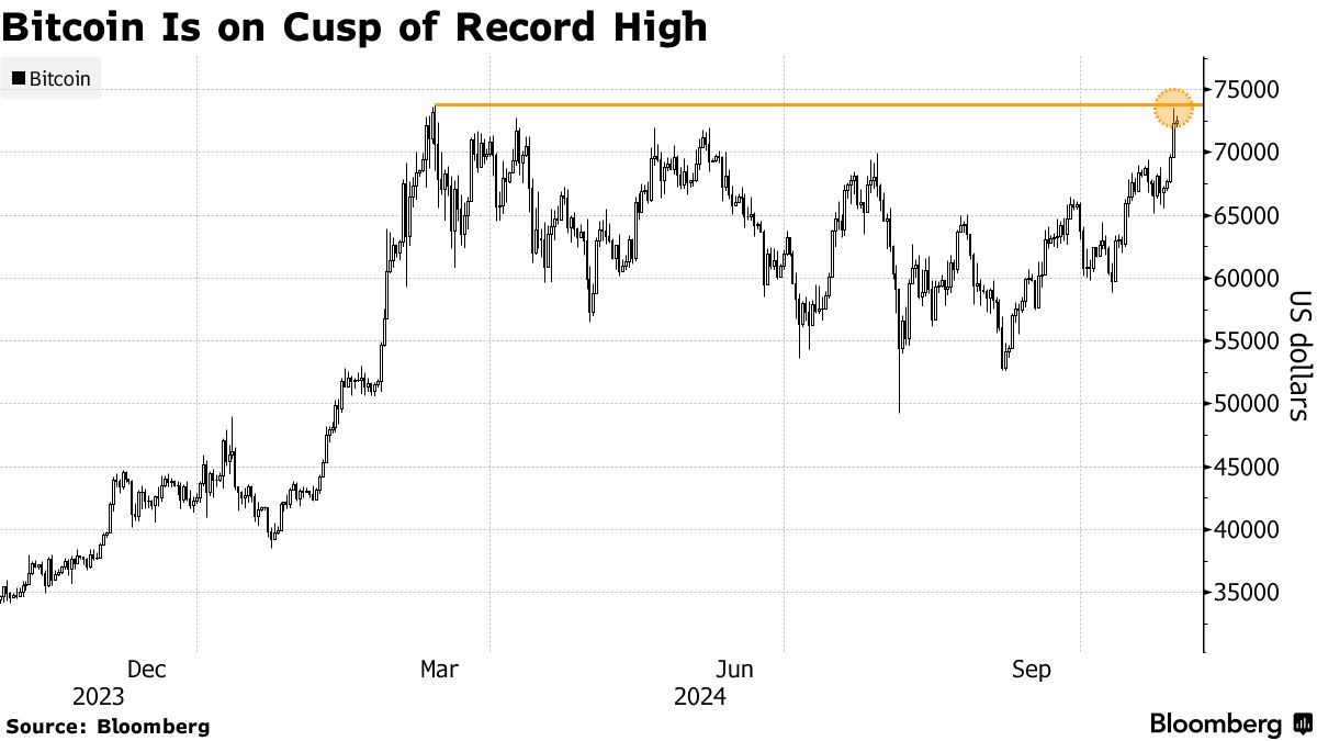 美国比特币ETF资金流入创历史第三高!比特币蓄力冲新高