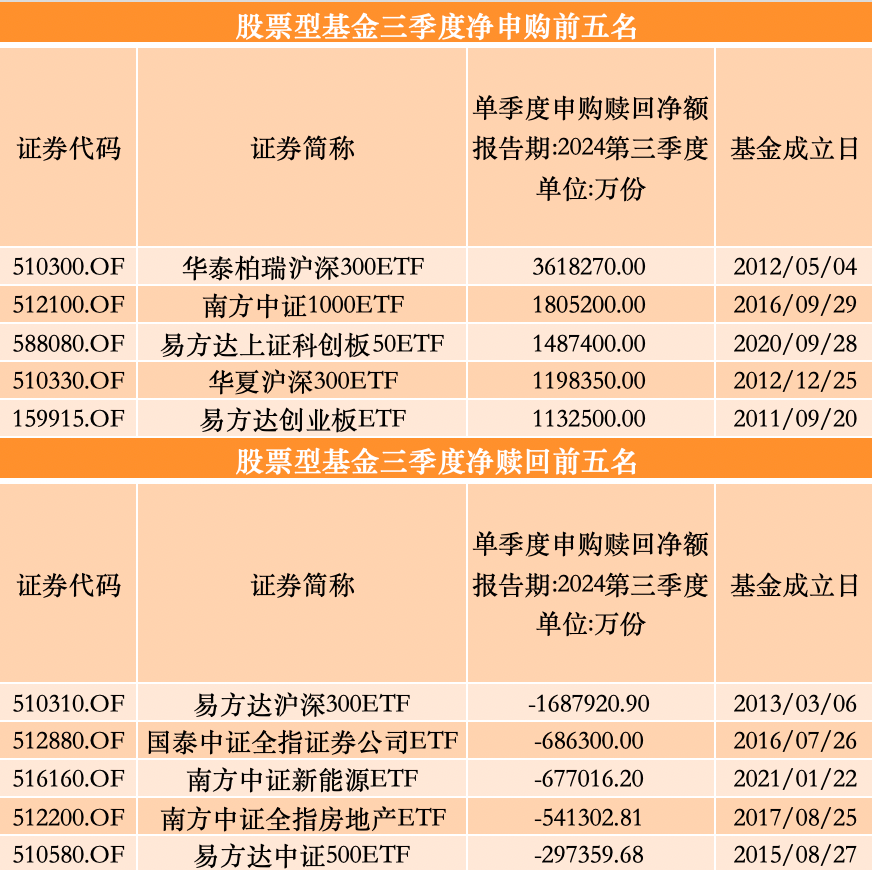 三季度股基、QDII获净申购,多位明星基金经理业绩回暖却遭净赎回