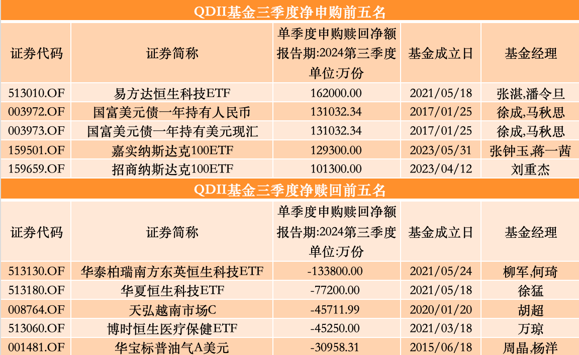 三季度股基、QDII获净申购,多位明星基金经理业绩回暖却遭净赎回