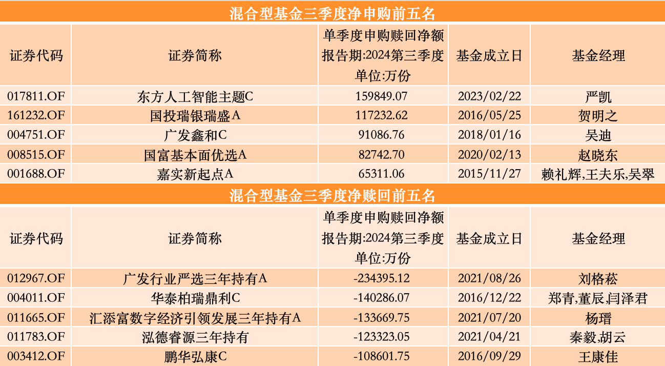 三季度股基、QDII获净申购,多位明星基金经理业绩回暖却遭净赎回