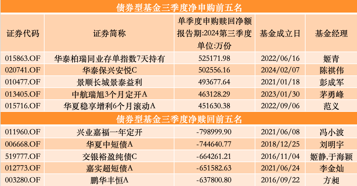 三季度股基、QDII获净申购,多位明星基金经理业绩回暖却遭净赎回