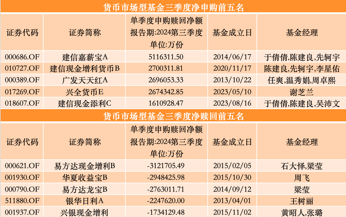 三季度股基、QDII获净申购,多位明星基金经理业绩回暖却遭净赎回