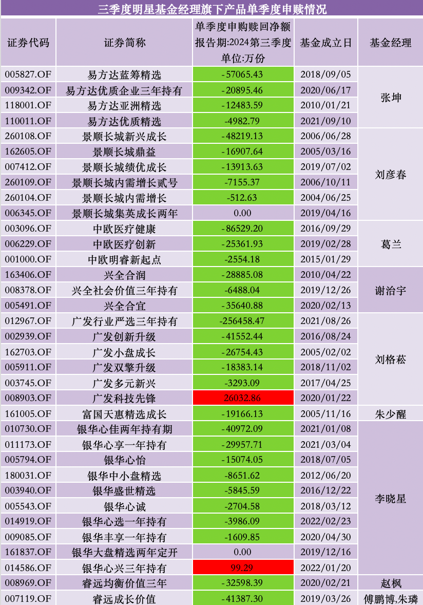 三季度股基、QDII获净申购,多位明星基金经理业绩回暖却遭净赎回