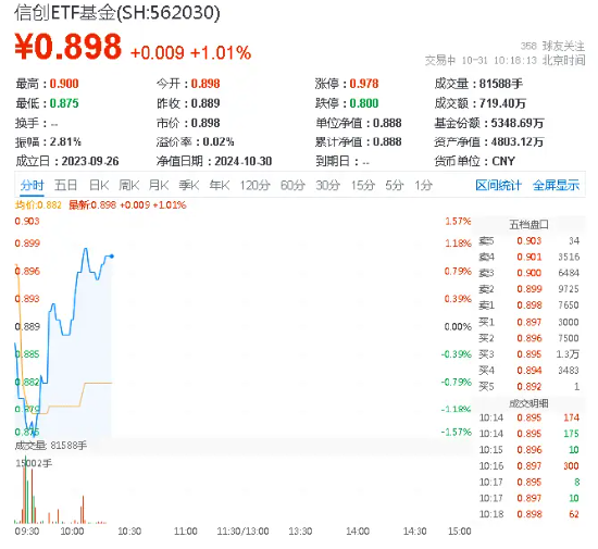 信创站到“聚光灯”下!华为产业链集体走强,信创ETF基金(562030)盘中涨超1%,赢时胜20CM涨停