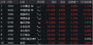 小米15和SU7 Ultra发布后花旗火速上调评级,小米集团领涨逾4%,港股互联网ETF(513770)涨超1%