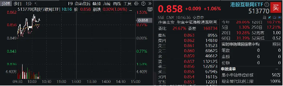 小米15和SU7 Ultra发布后花旗火速上调评级,小米集团领涨逾4%,港股互联网ETF(513770)涨超1%