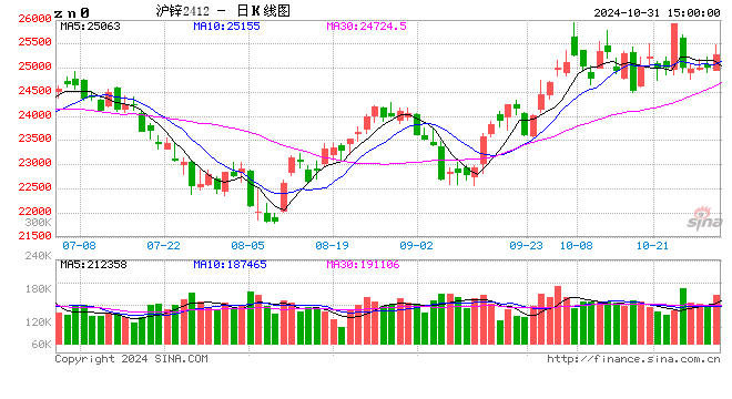 长江有色:31日锌价下跌 贴水大幅扩大交投欠佳