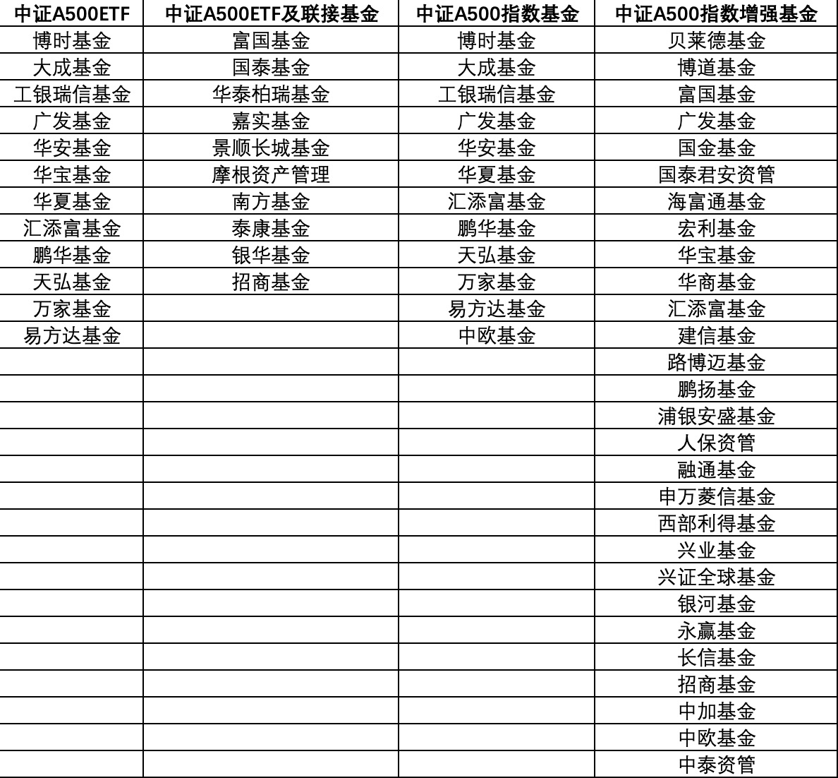 “巨头”纷纷下场!第二批中证A500ETF要来了