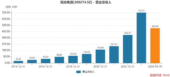 为何存货激增,经营净现金流大降?光储龙头阳光电源这样回应