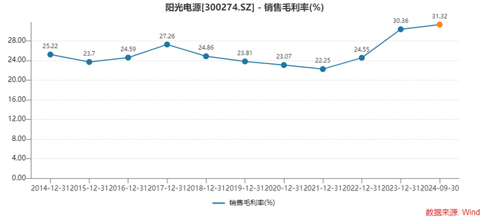 为何存货激增,经营净现金流大降?光储龙头阳光电源这样回应