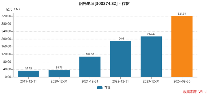为何存货激增,经营净现金流大降?光储龙头阳光电源这样回应