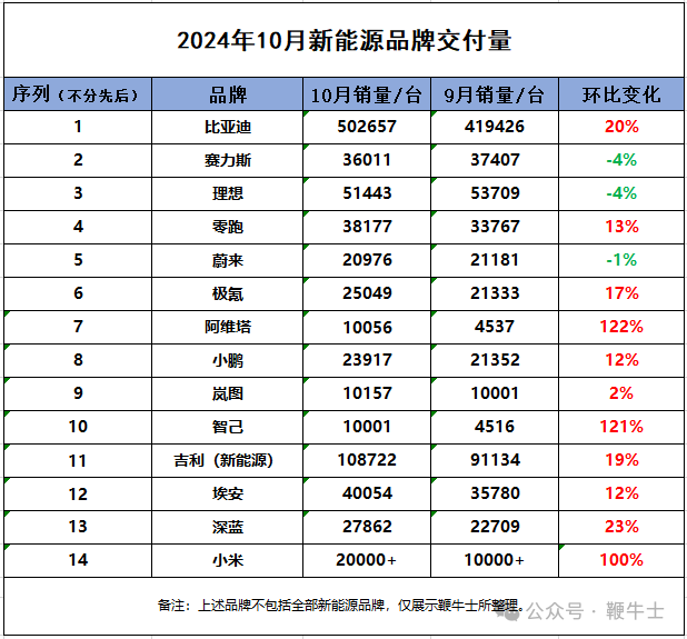 新能源车企10月销量:比亚迪破50万辆,小米首破2万辆,哪吒未交卷