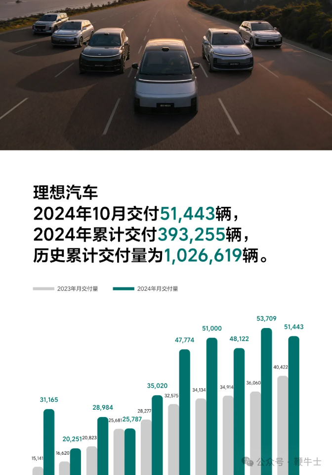 新能源车企10月销量:比亚迪破50万辆,小米首破2万辆,哪吒未交卷
