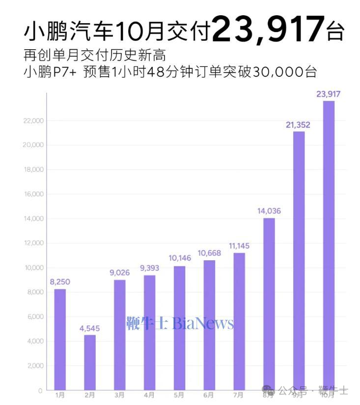 新能源车企10月销量:比亚迪破50万辆,小米首破2万辆,哪吒未交卷