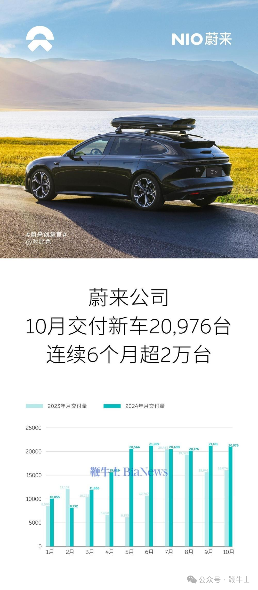 新能源车企10月销量:比亚迪破50万辆,小米首破2万辆,哪吒未交卷