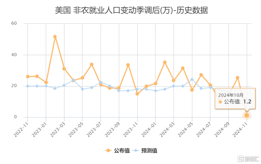 大跌眼镜!10月美国非农就业断崖式下跌,11月降息已定?