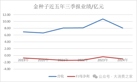 金种子酒第三季度亏损过亿!何秀侠薪酬高涨至300万却缩减销售成本