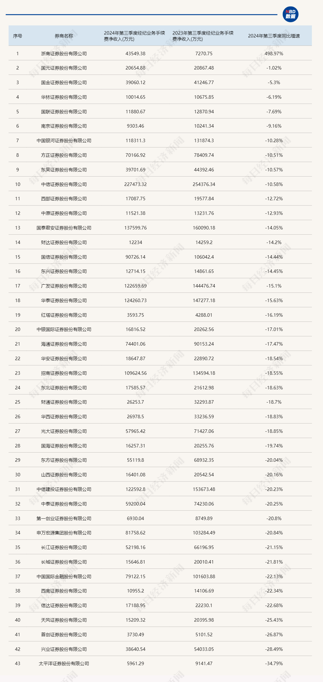 三季报券商经纪业务透视:牛市效应将现未现,但已能看到四季度逆转的曙光