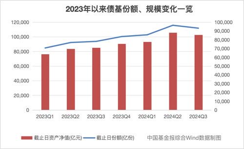 债基季度规模首降,公募调整债市投资策略