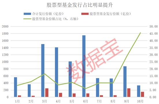 资金跑步进场!10月出现6只“日光基”