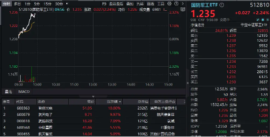 国防军工快速走强,联创光电5天4板,航天电子涨停!国防军工ETF(512810)劲升2.32%