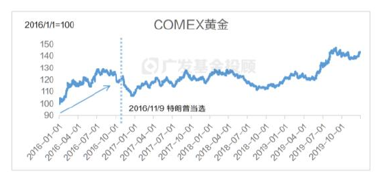 美国大选进入最后冲刺,一文读懂大选对中国资产配置和基金投资的影响