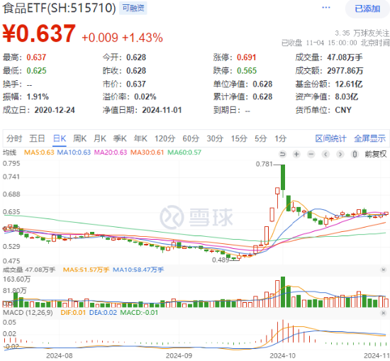 茅台批价全面回升!“茅五泸汾洋”集体飘红,食品ETF(515710)收涨1.43%,日线三连阳!