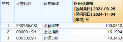 金融科技尾盘爆发!赢时胜、汇金科技20CM涨停,金融科技ETF(159851)强势收涨超4%!