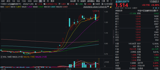 又双叒叕新高!金融科技ETF(159851)放量暴涨超8%,古鳌科技、赢时胜20CM涨停,高弹性持续被验证!