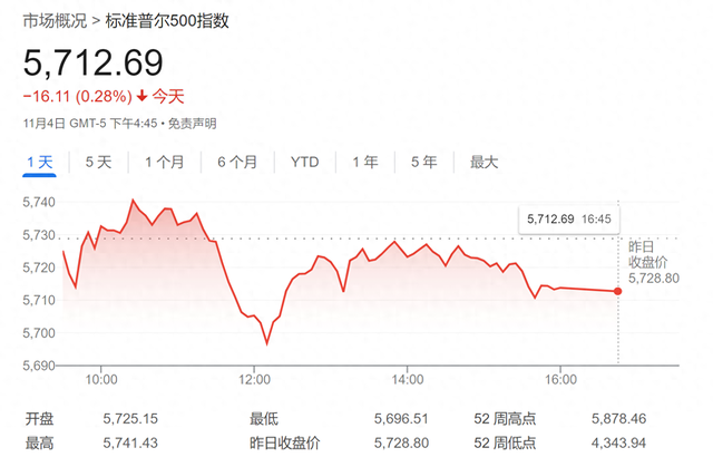 华尔街老将警告:美联储年内恐不会再降息,美股已触顶!