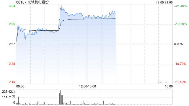 京城机电股份早盘升逾16% 天海工业车载液氢瓶国内首次通过全套液氢介质试验