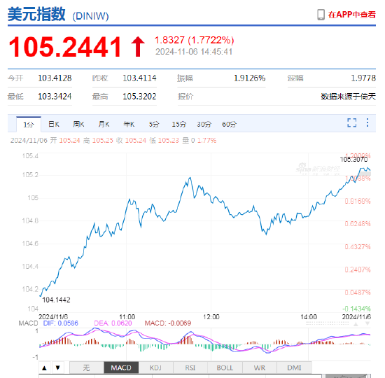 美元即期指数触及一年高点 特朗普交易急剧升温!离岸人民币跌破7.19关口,日内贬值逾900点