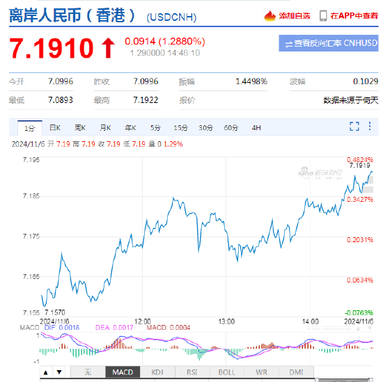 美元即期指数触及一年高点 特朗普交易急剧升温!离岸人民币跌破7.19关口,日内贬值逾900点