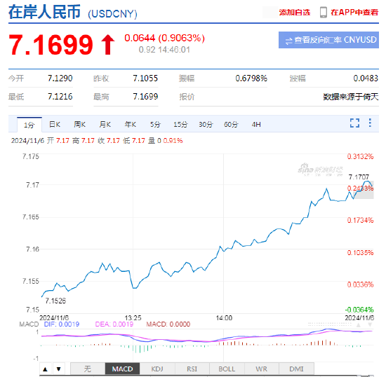 美元即期指数触及一年高点 特朗普交易急剧升温!离岸人民币跌破7.19关口,日内贬值逾900点
