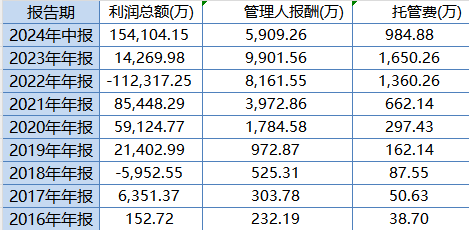 大成高新技术产业自9月24日本轮行情以来涨6.67%,跑输基准21%!过去3年给基民亏1亿,大成基金却收2亿管理费