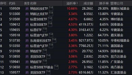 跨境ETF溢价率飙升!基金公司:停牌!