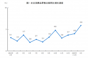 3月份社会消费品零售总额增长5.9%